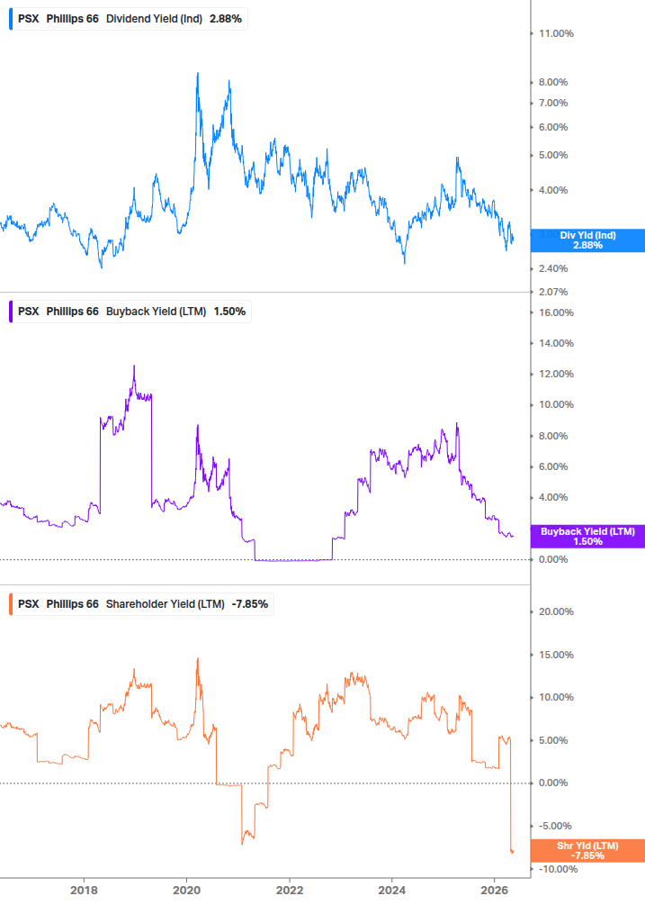 Shareholder Yield Chart