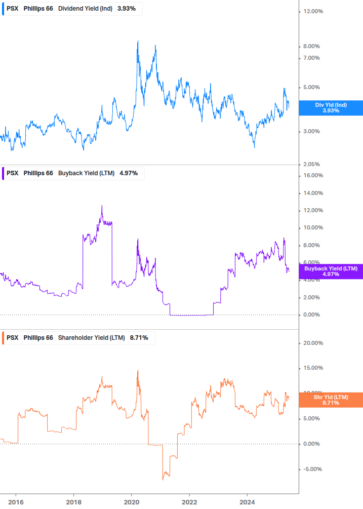 Shareholder Yield Chart