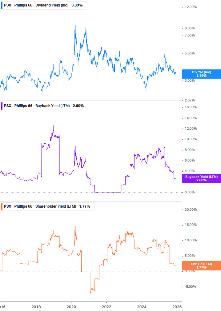 Shareholder Yield Chart