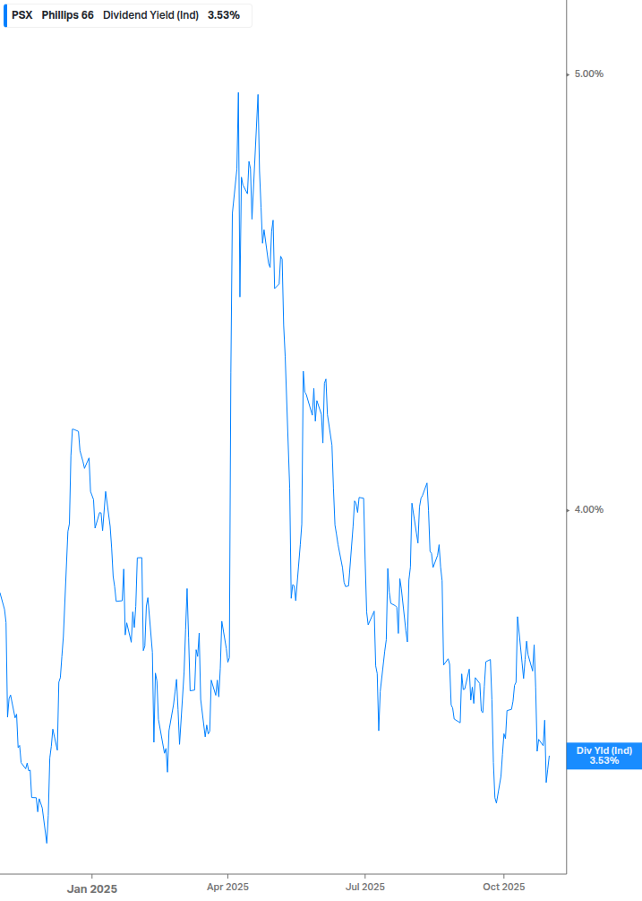 Dividend Yield Chart