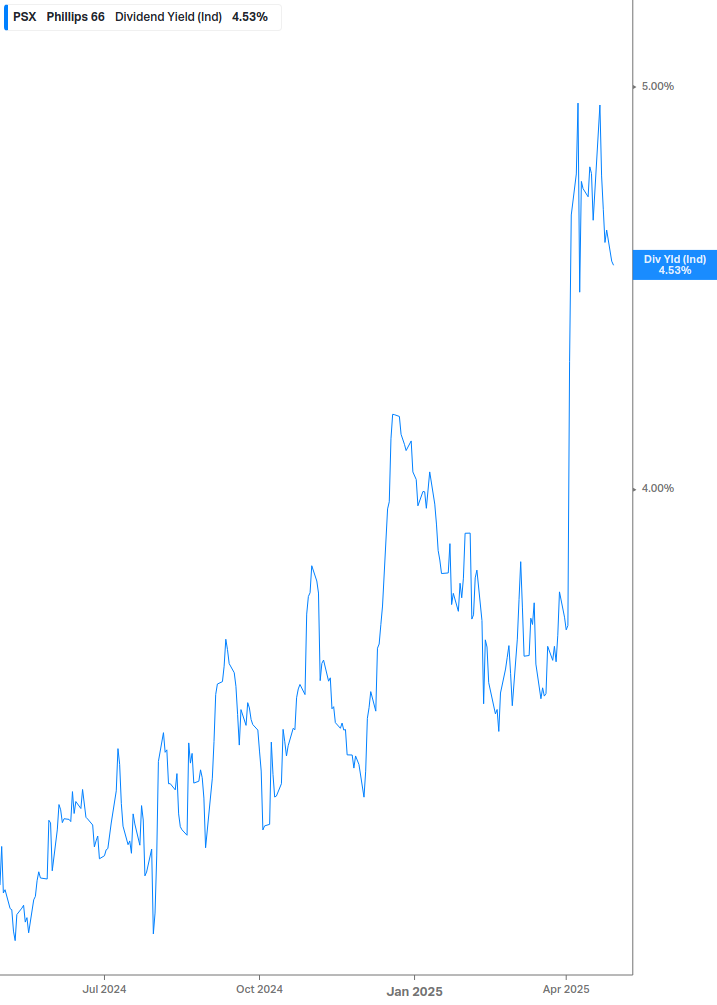 Dividend Yield Chart