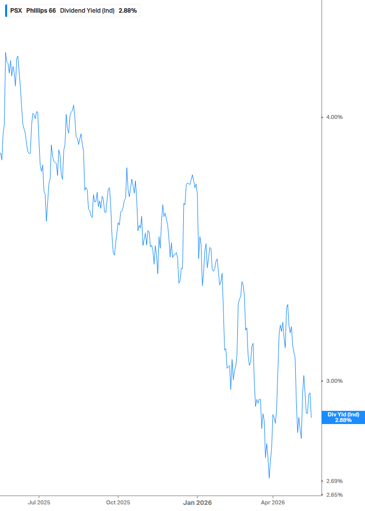 Dividend Yield Chart