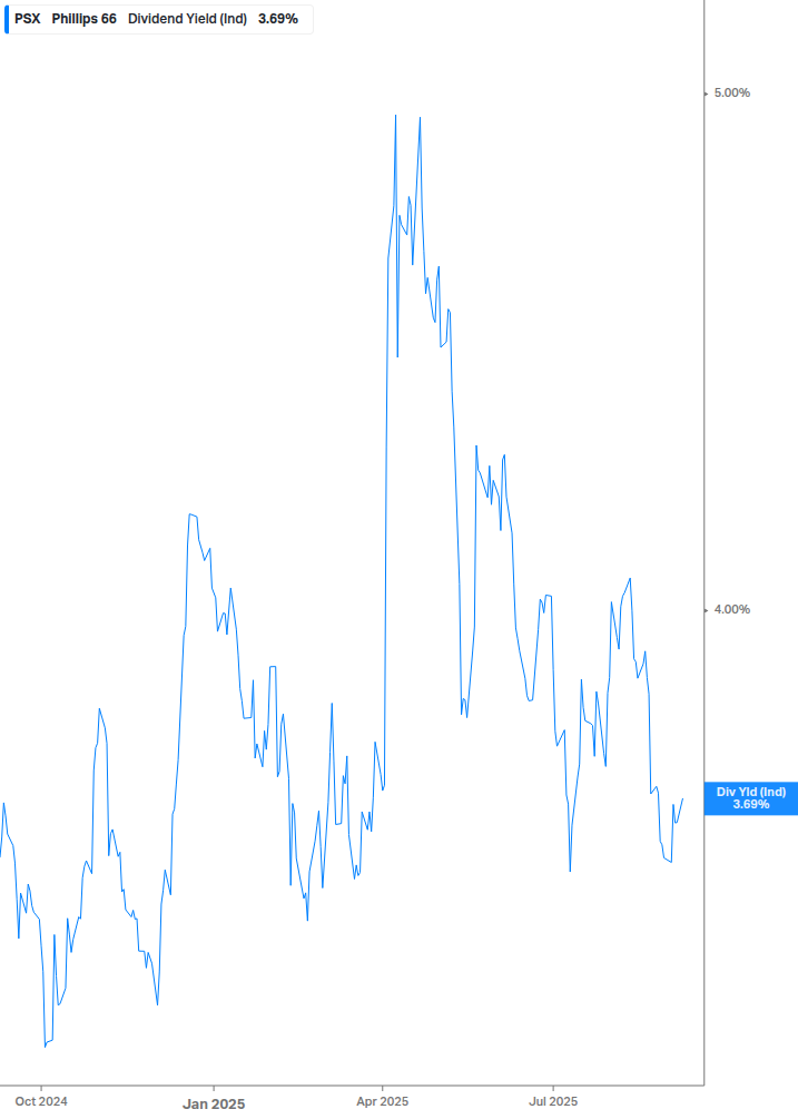 Dividend Yield Chart