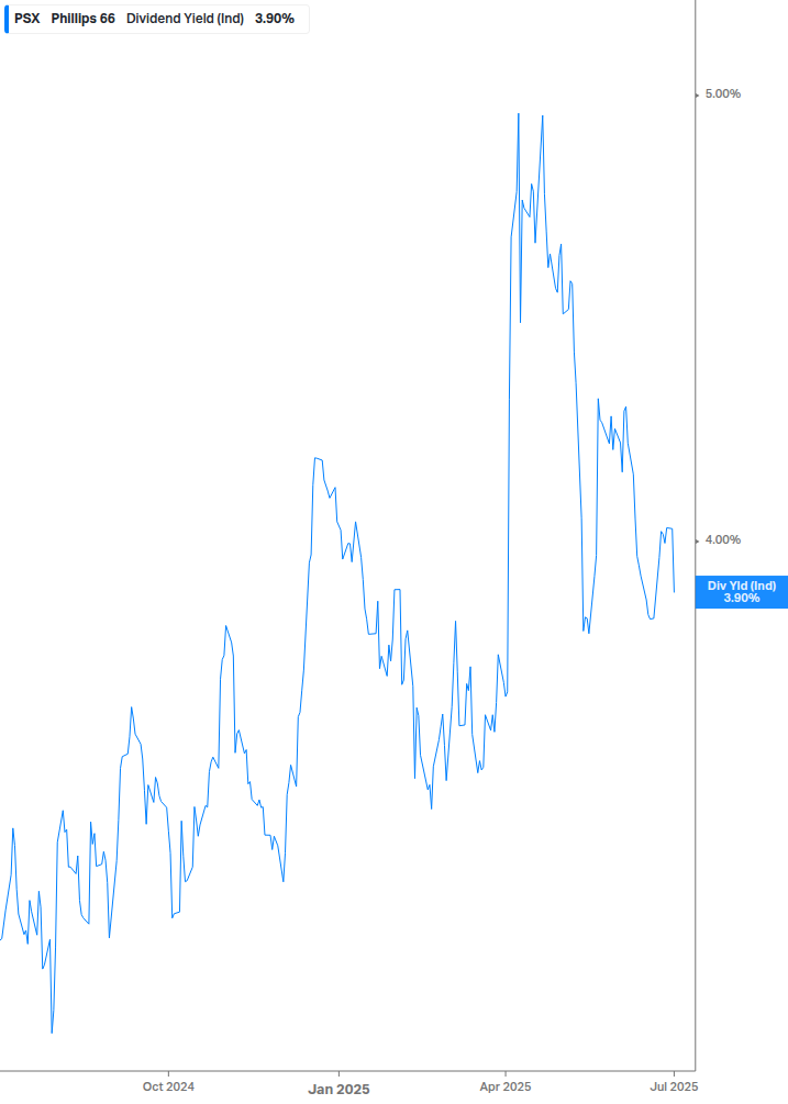 Dividend Yield Chart