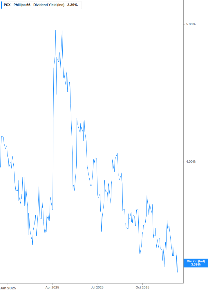 Dividend Yield Chart