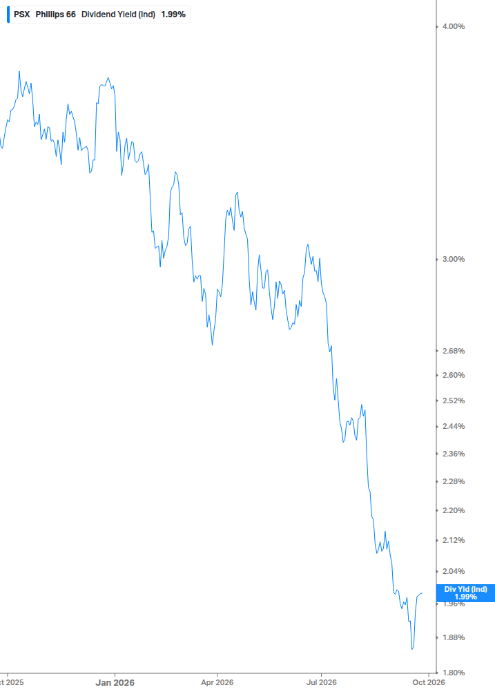 Dividend Yield Chart