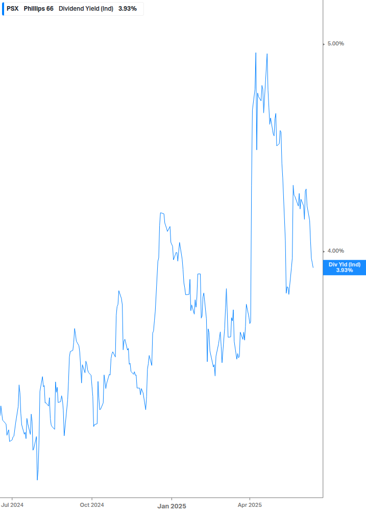 Dividend Yield Chart