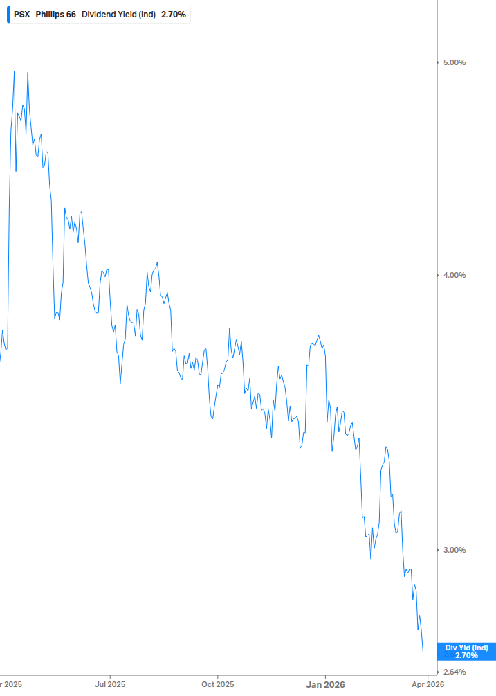 Dividend Yield Chart