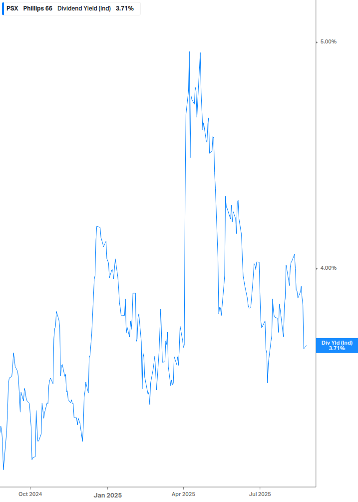Dividend Yield Chart