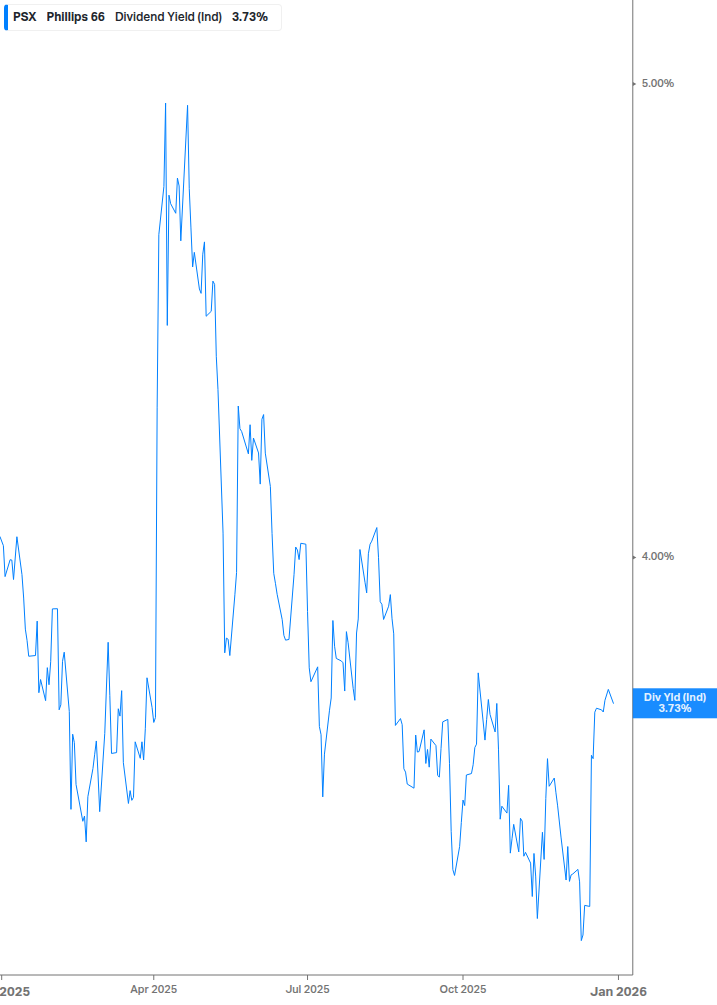 Dividend Yield Chart