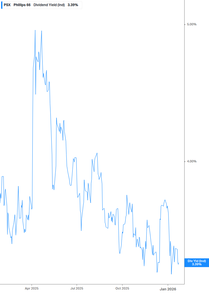 Dividend Yield Chart