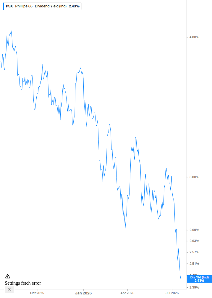 Dividend Yield Chart