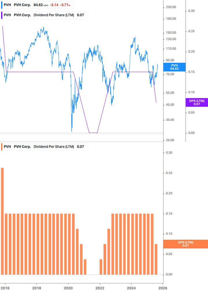 Dividend Growth Chart