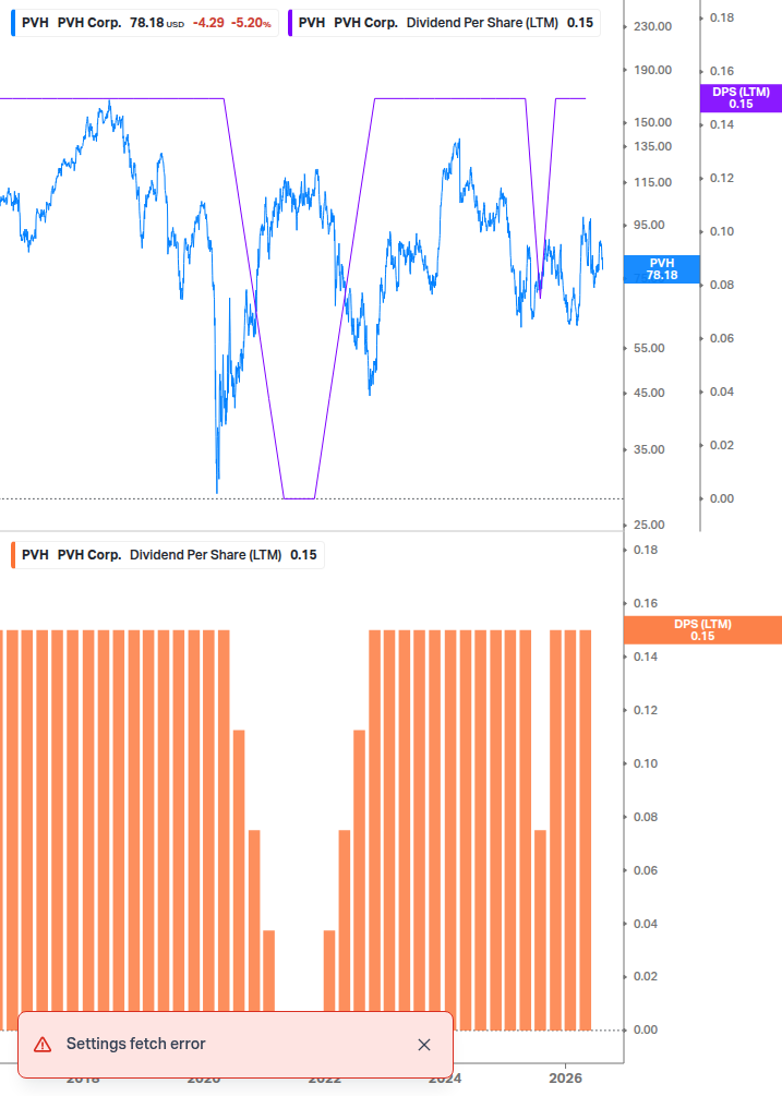 Dividend Growth Chart