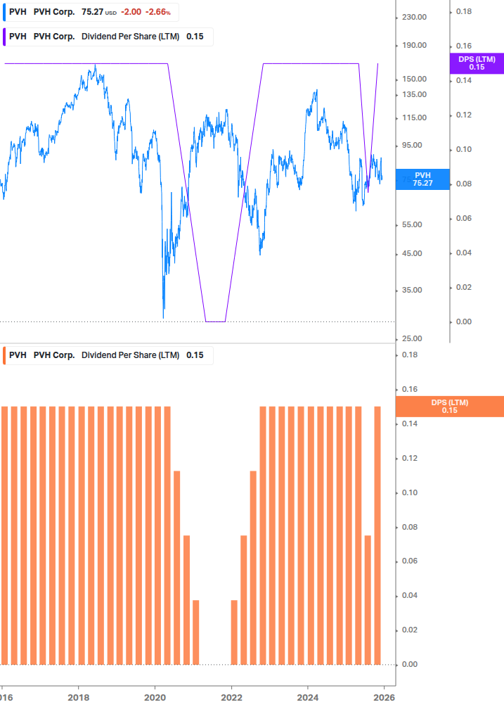 Dividend Growth Chart