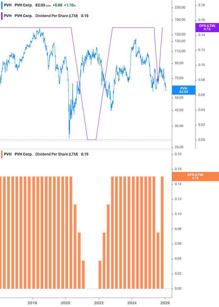 Dividend Growth Chart