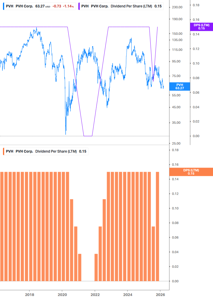 Dividend Growth Chart