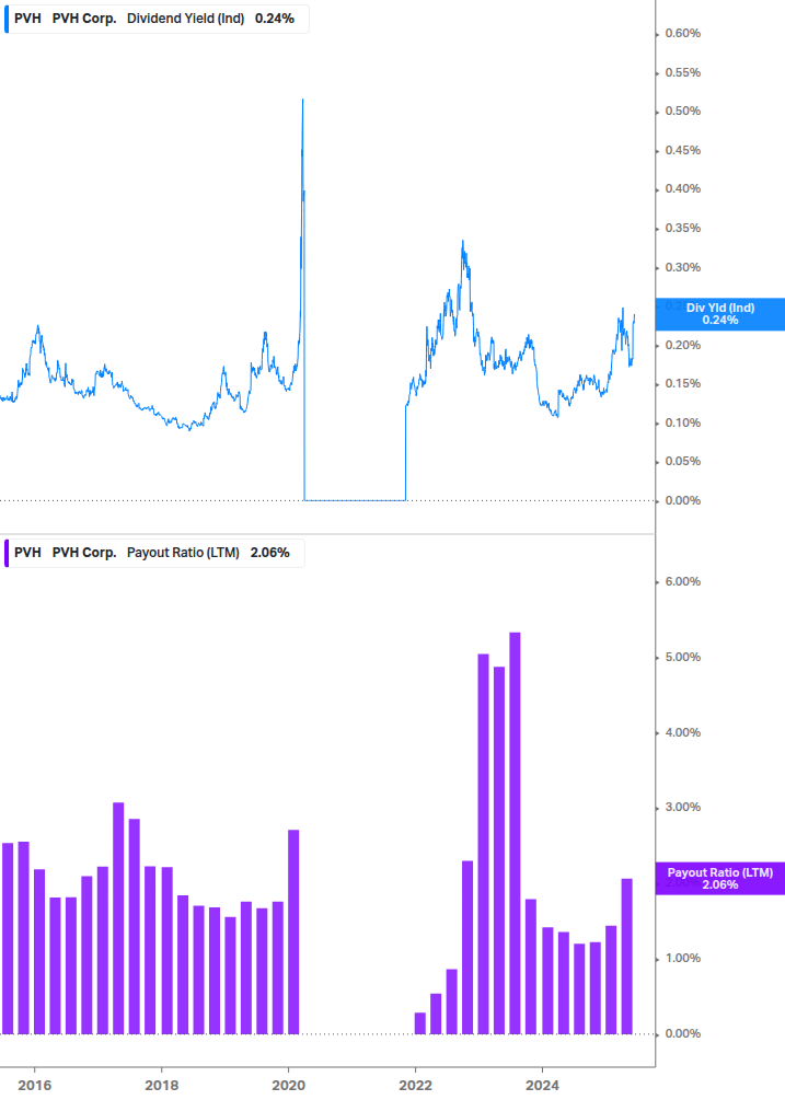 Dividend Safety Chart