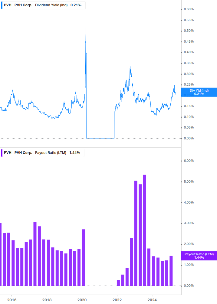 Dividend Safety Chart