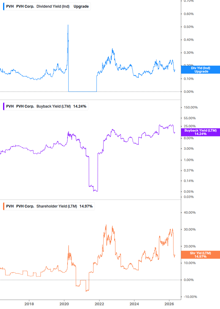 Shareholder Yield Chart