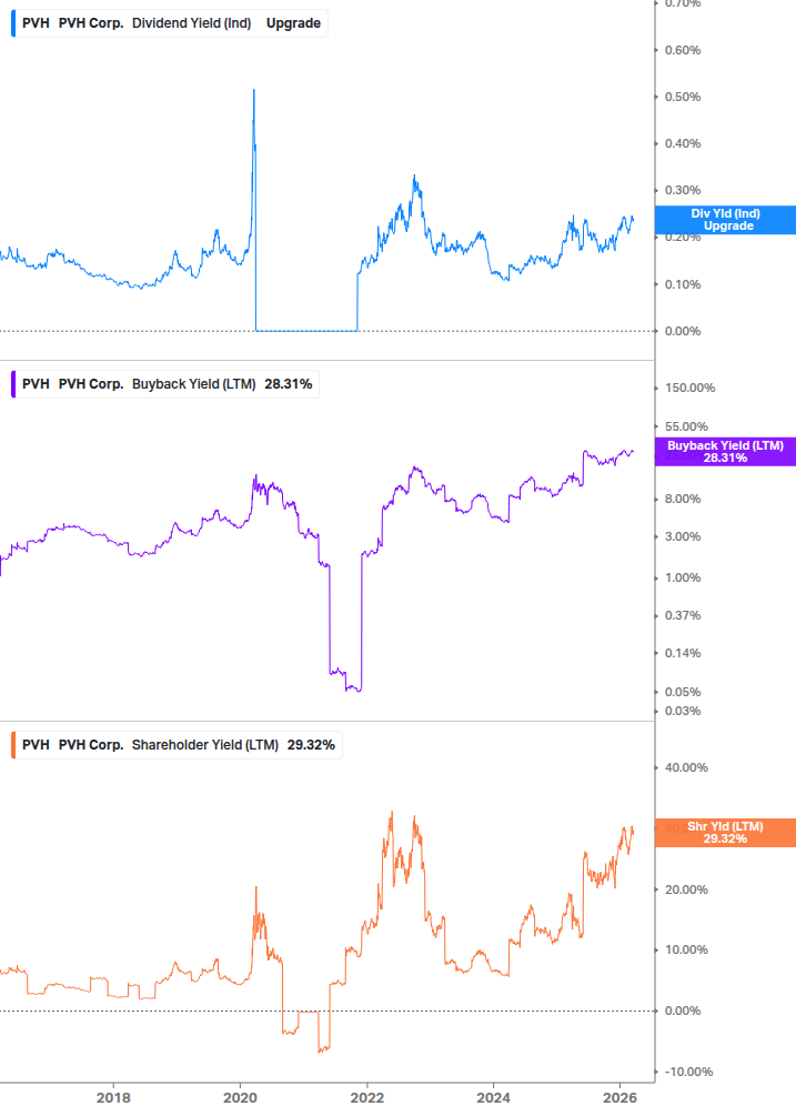 Shareholder Yield Chart