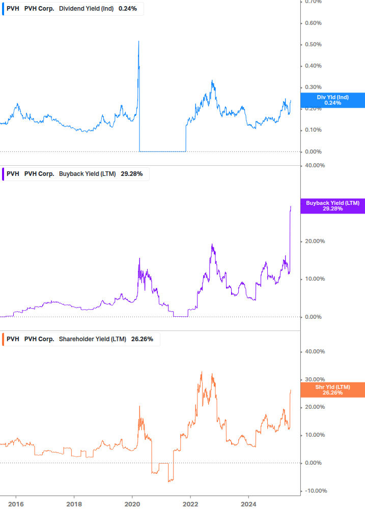 Shareholder Yield Chart