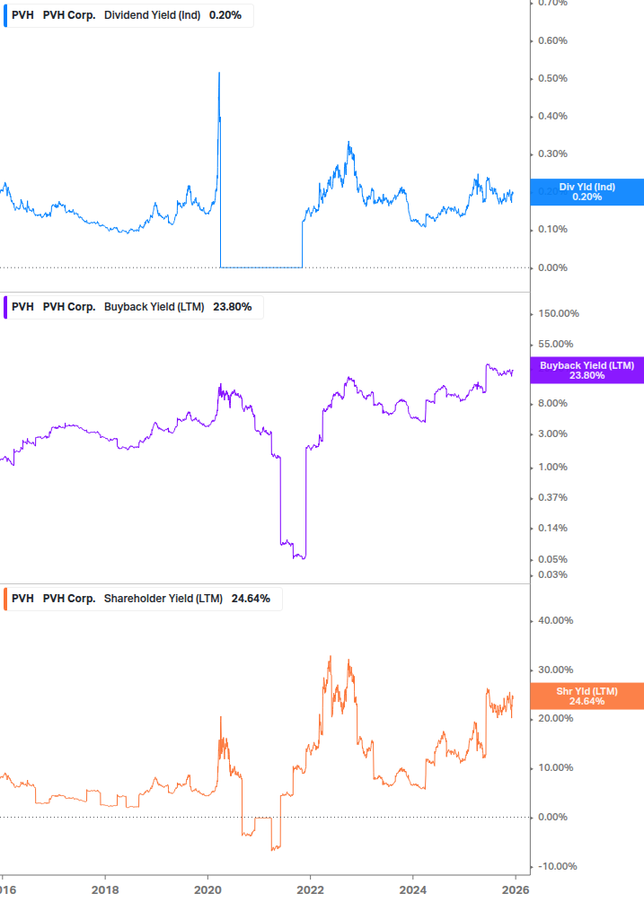 Shareholder Yield Chart