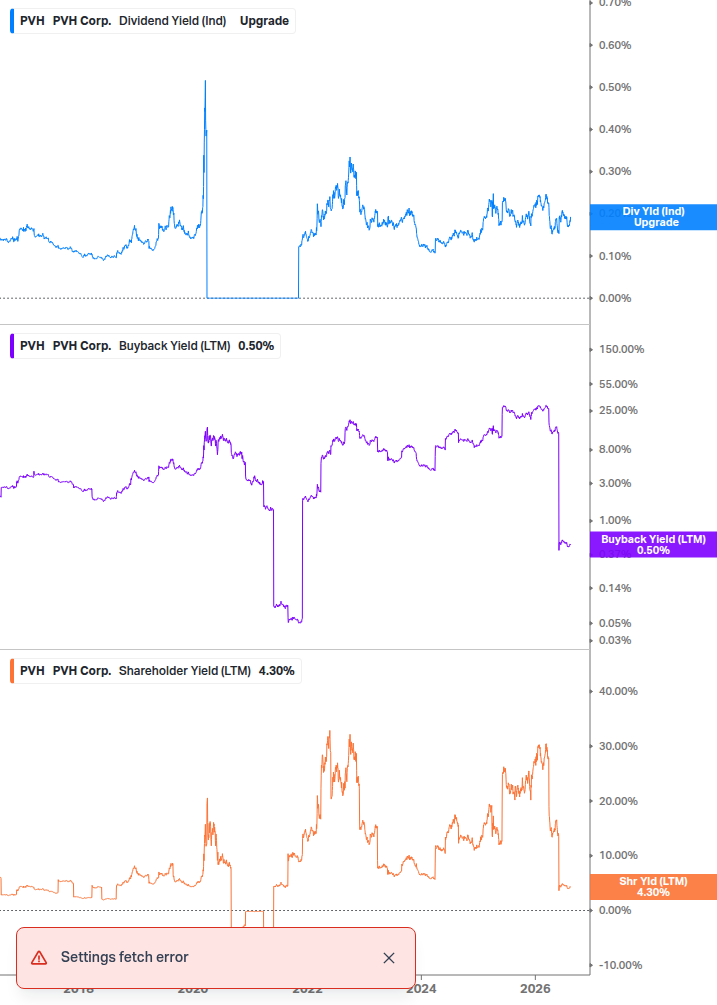 Shareholder Yield Chart