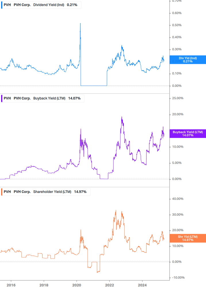 Shareholder Yield Chart