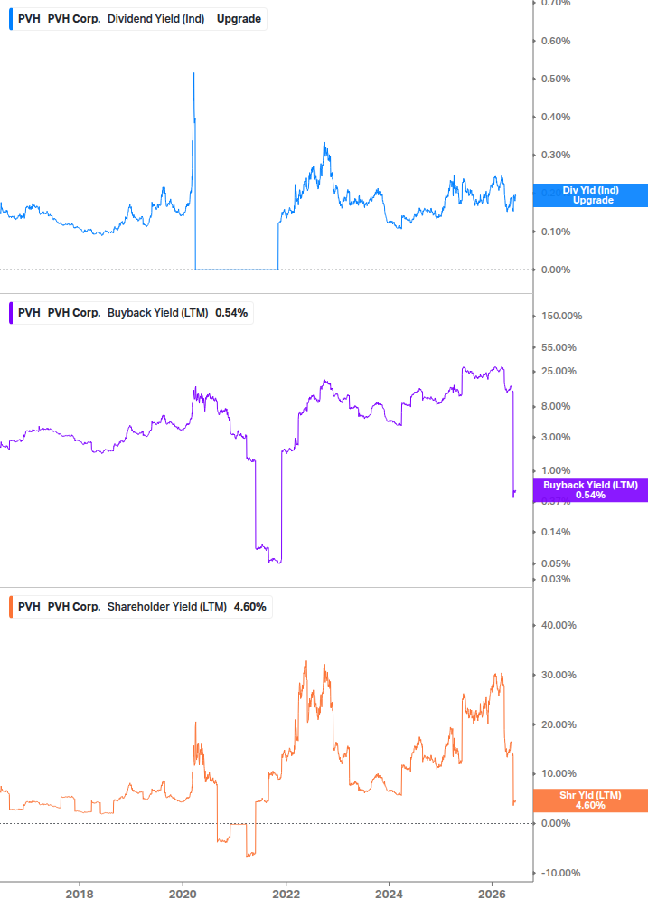 Shareholder Yield Chart