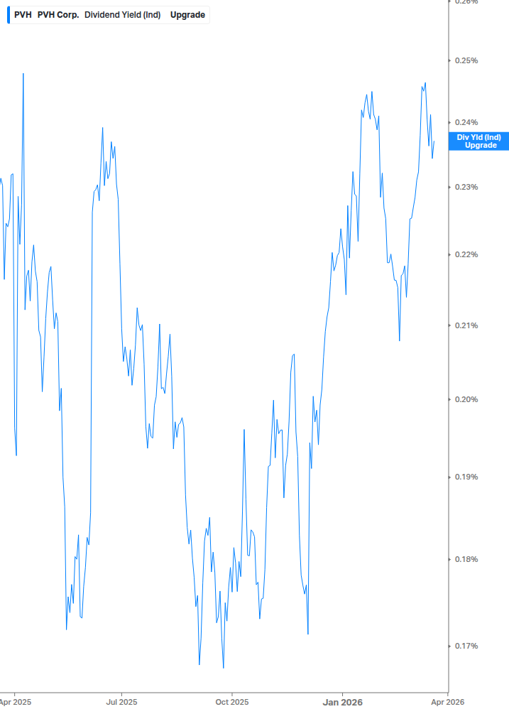 Dividend Yield Chart