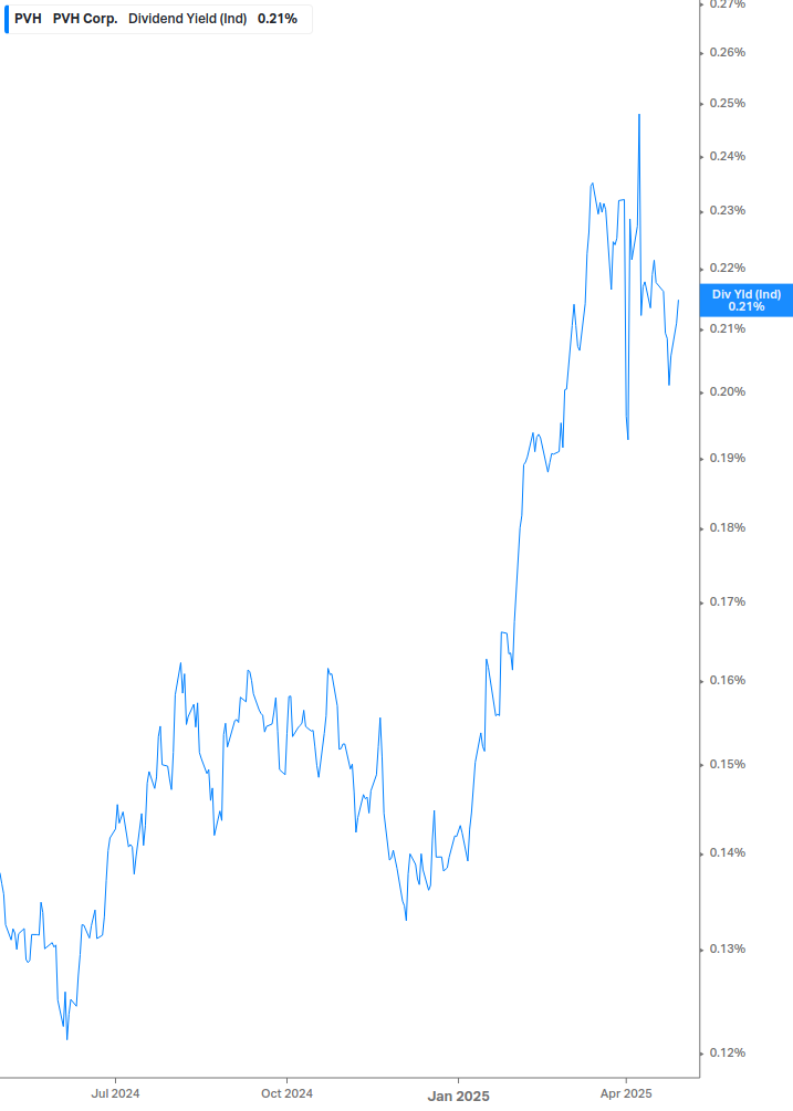 Dividend Yield Chart