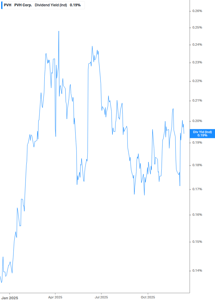 Dividend Yield Chart