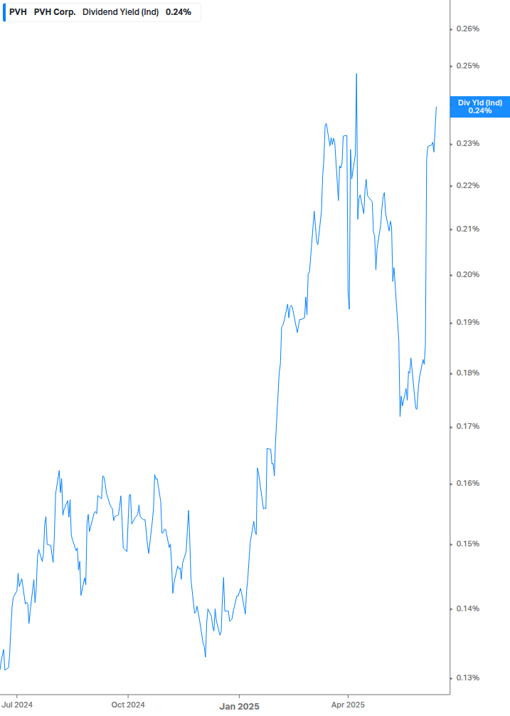 Dividend Yield Chart