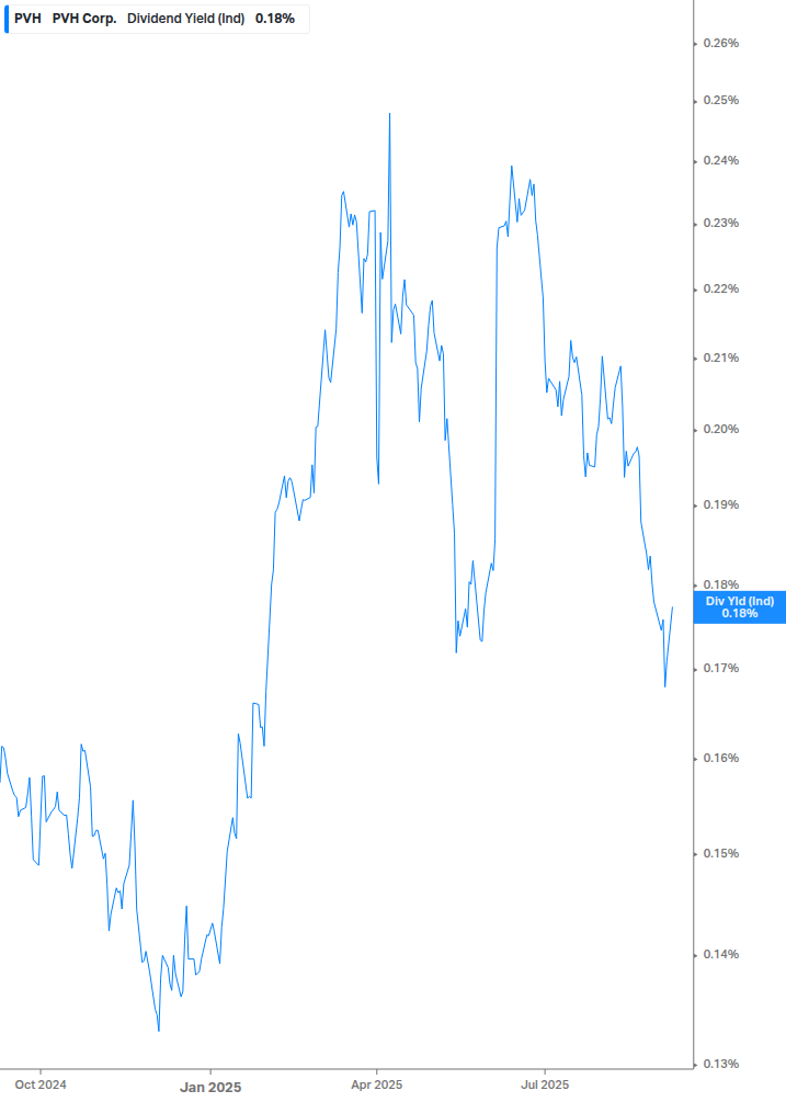 Dividend Yield Chart