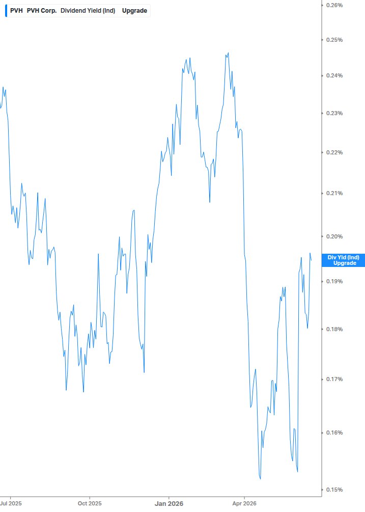 Dividend Yield Chart