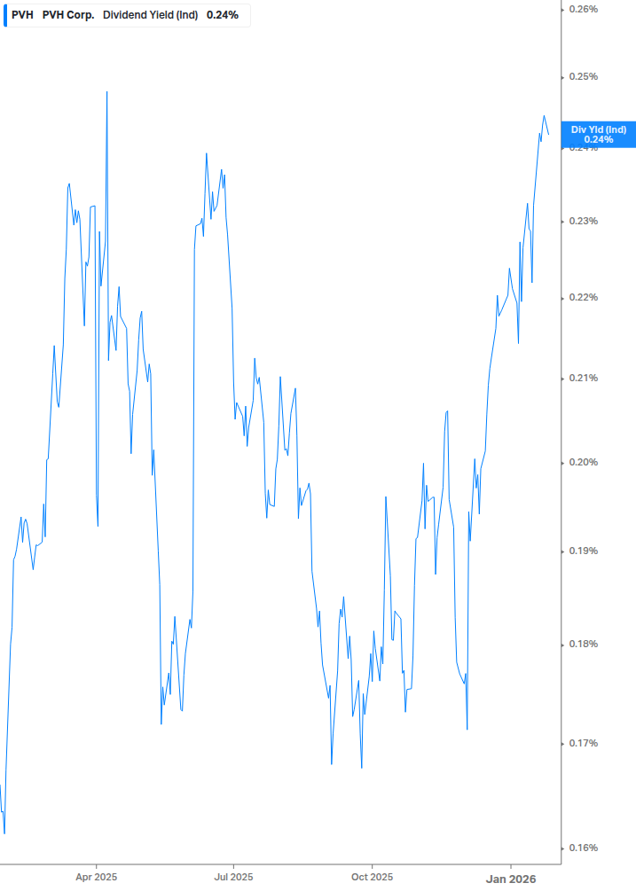 Dividend Yield Chart