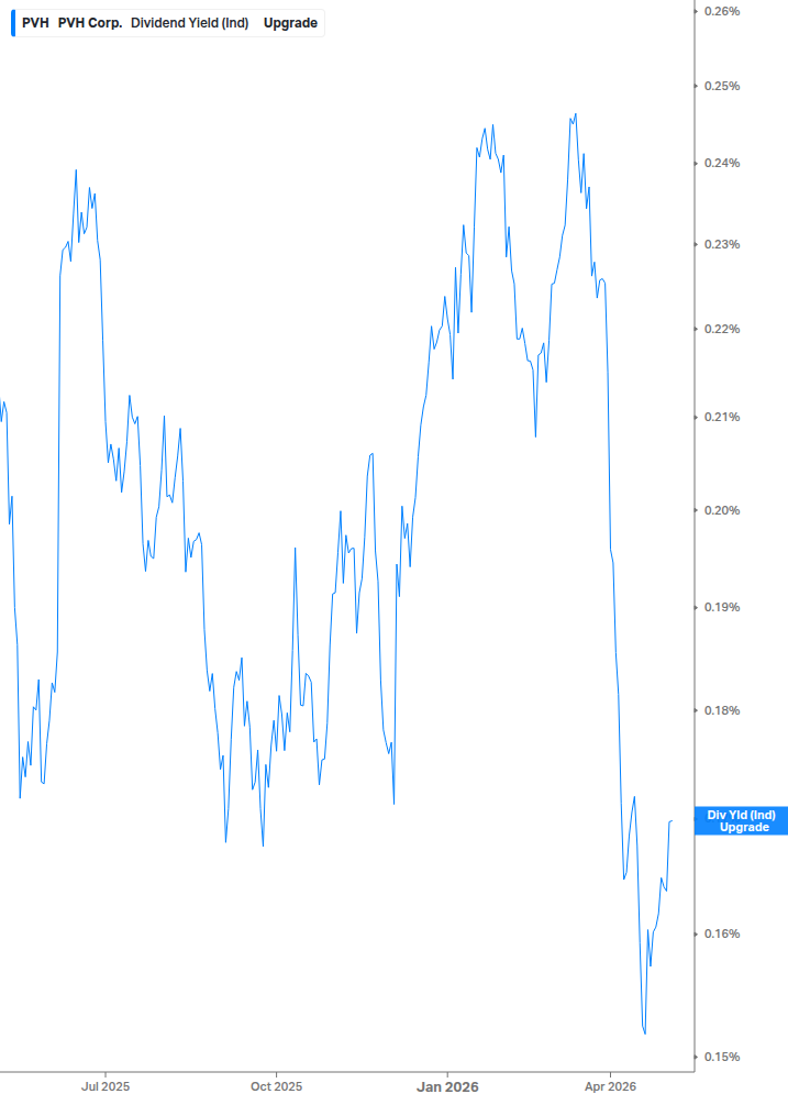 Dividend Yield Chart
