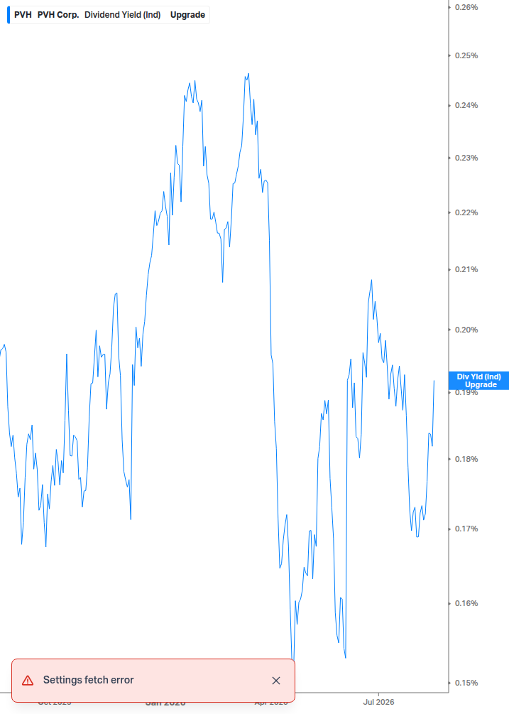Dividend Yield Chart