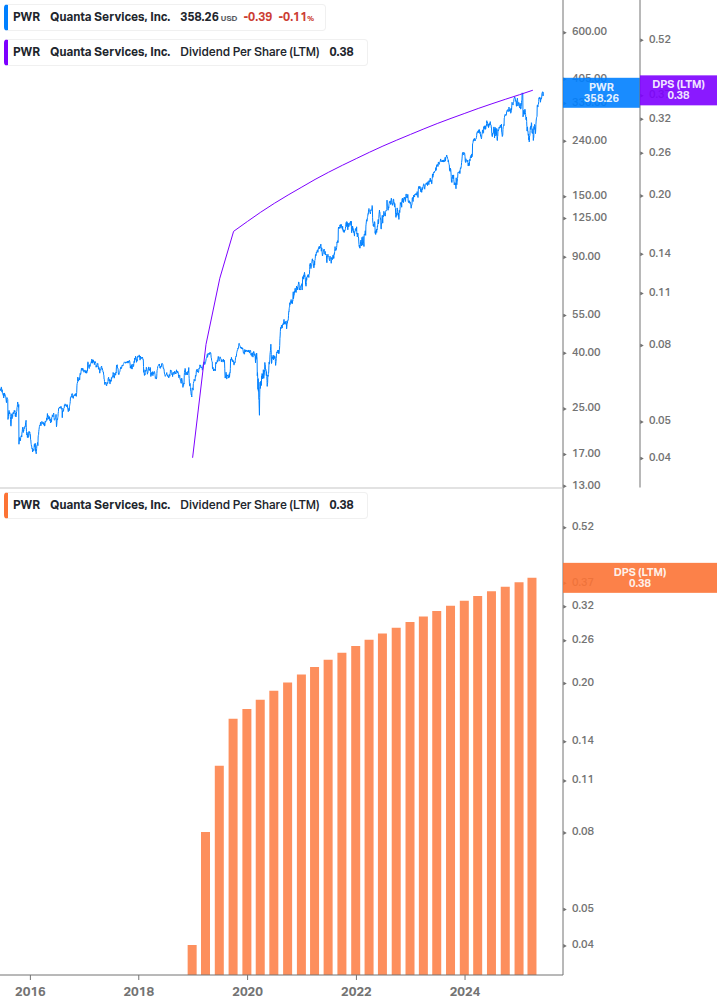 Dividend Growth Chart
