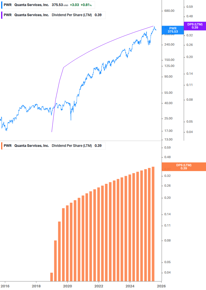 Dividend Growth Chart