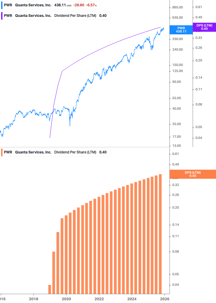 Dividend Growth Chart