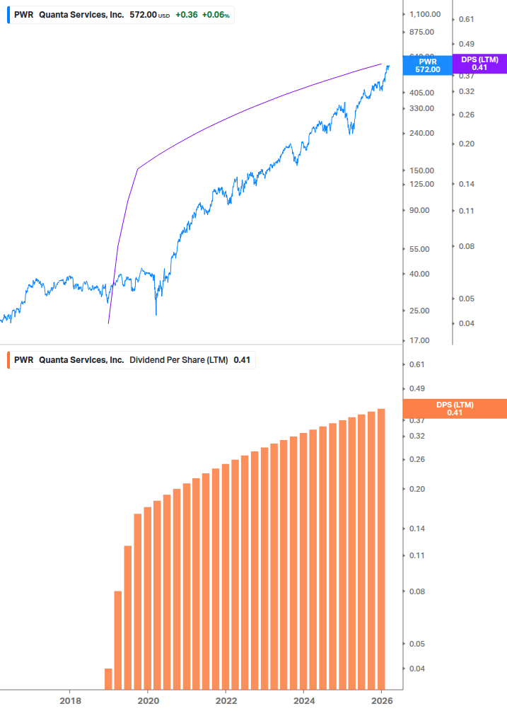 Dividend Growth Chart