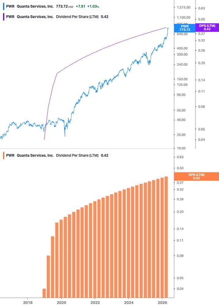 Dividend Growth Chart
