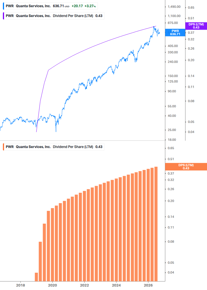 Dividend Growth Chart