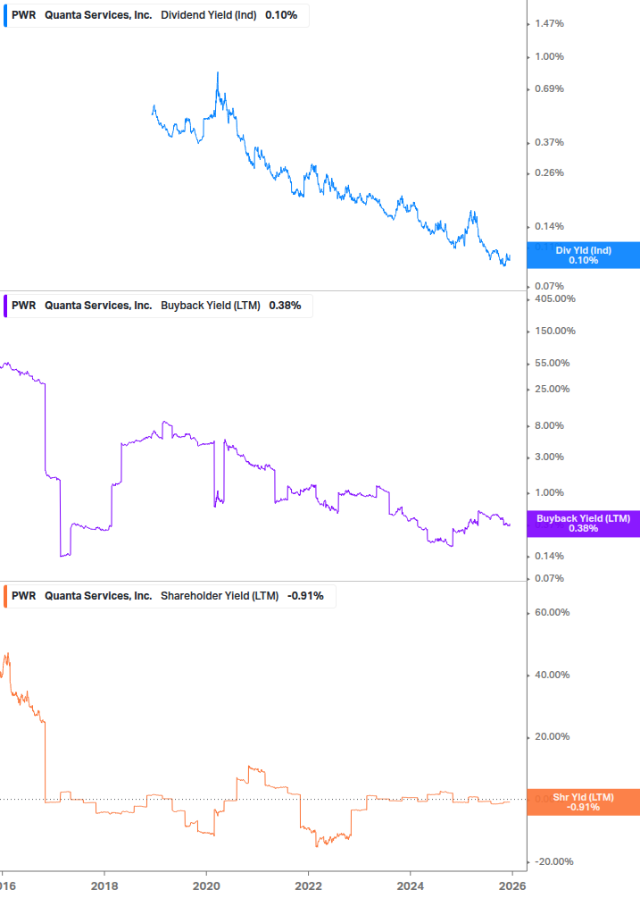 Shareholder Yield Chart