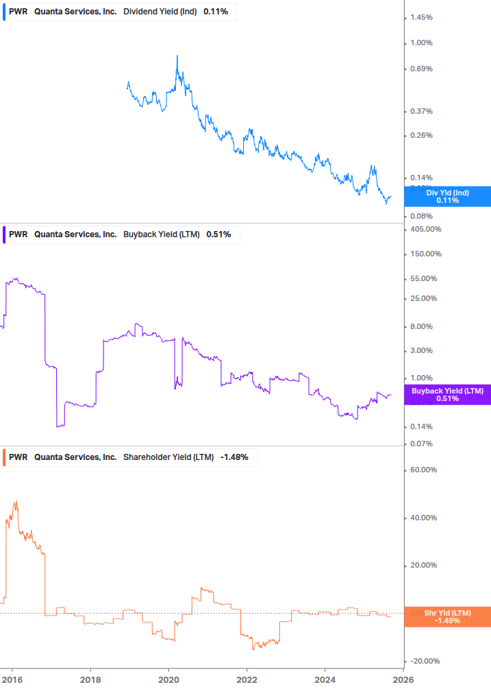 Shareholder Yield Chart