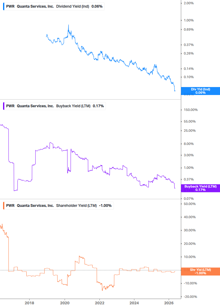 Shareholder Yield Chart
