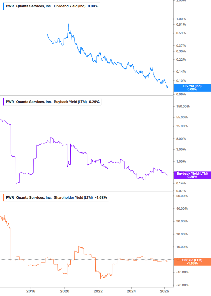 Shareholder Yield Chart