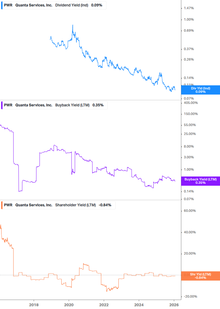 Shareholder Yield Chart